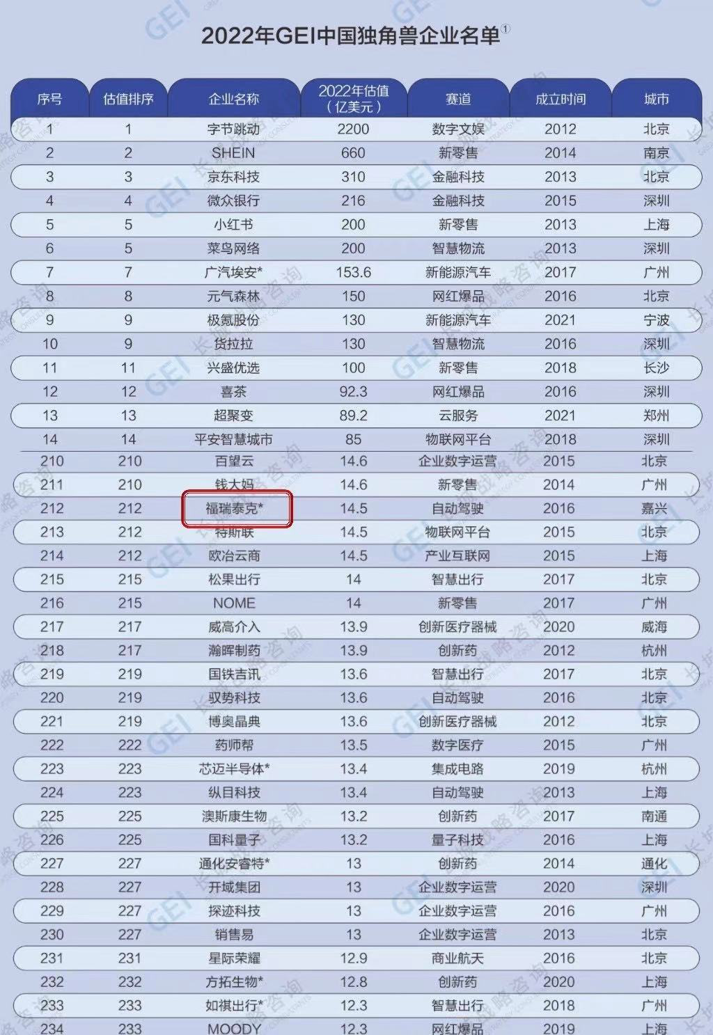 福瑞泰克登榜中國(guó)獨(dú)角獸企業(yè)榜單